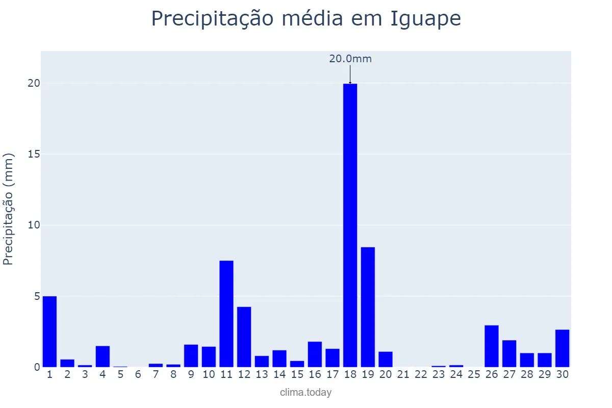 Precipitação em novembro em Iguape, SP, BR