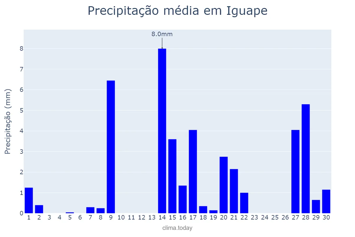 Precipitação em setembro em Iguape, SP, BR