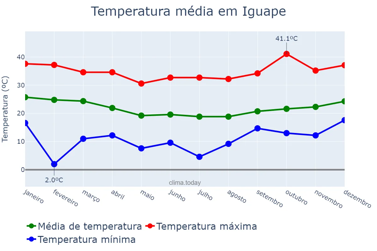 Temperatura anual em Iguape, SP, BR
