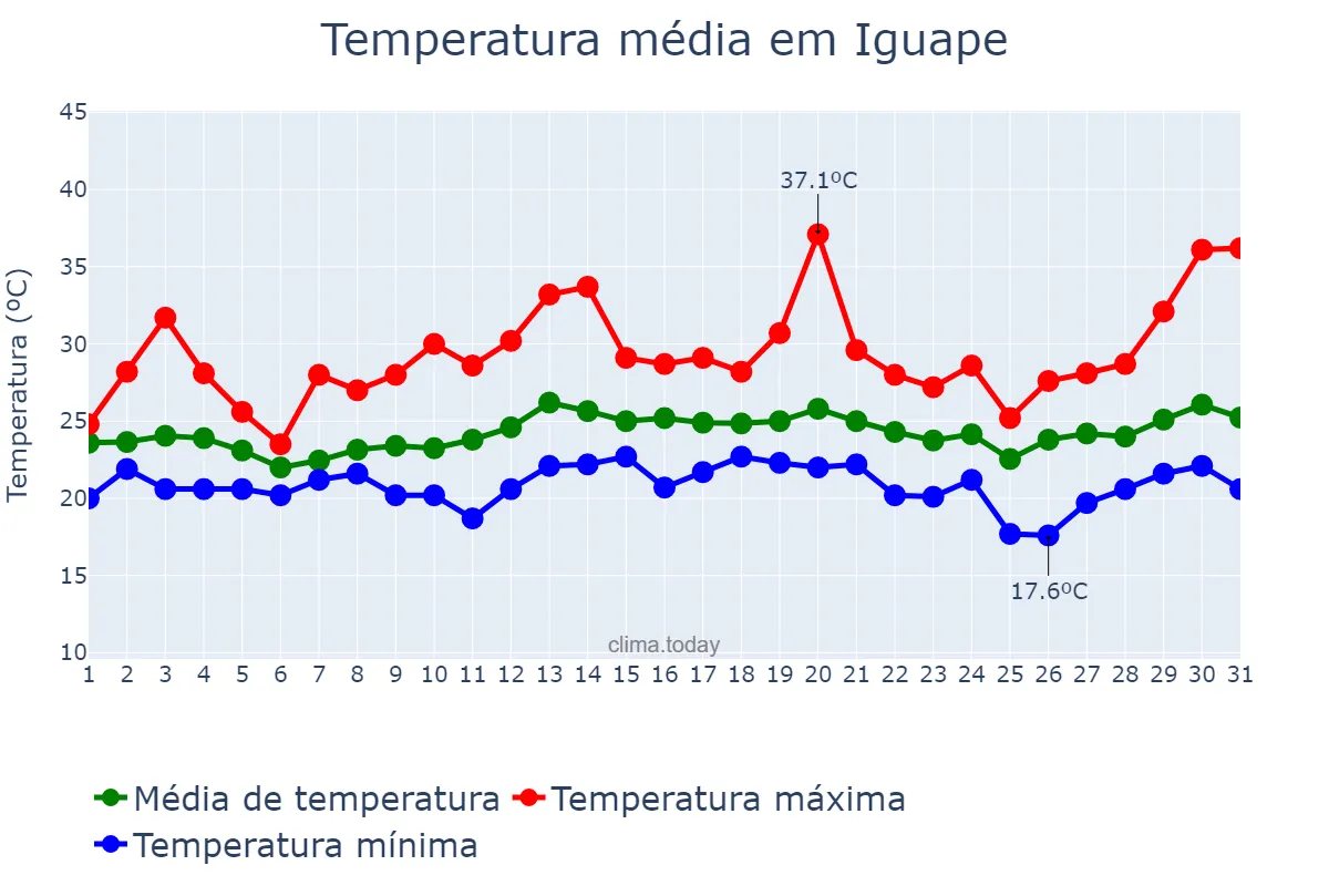 Temperatura em dezembro em Iguape, SP, BR