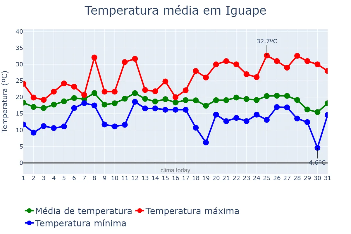 Temperatura em julho em Iguape, SP, BR