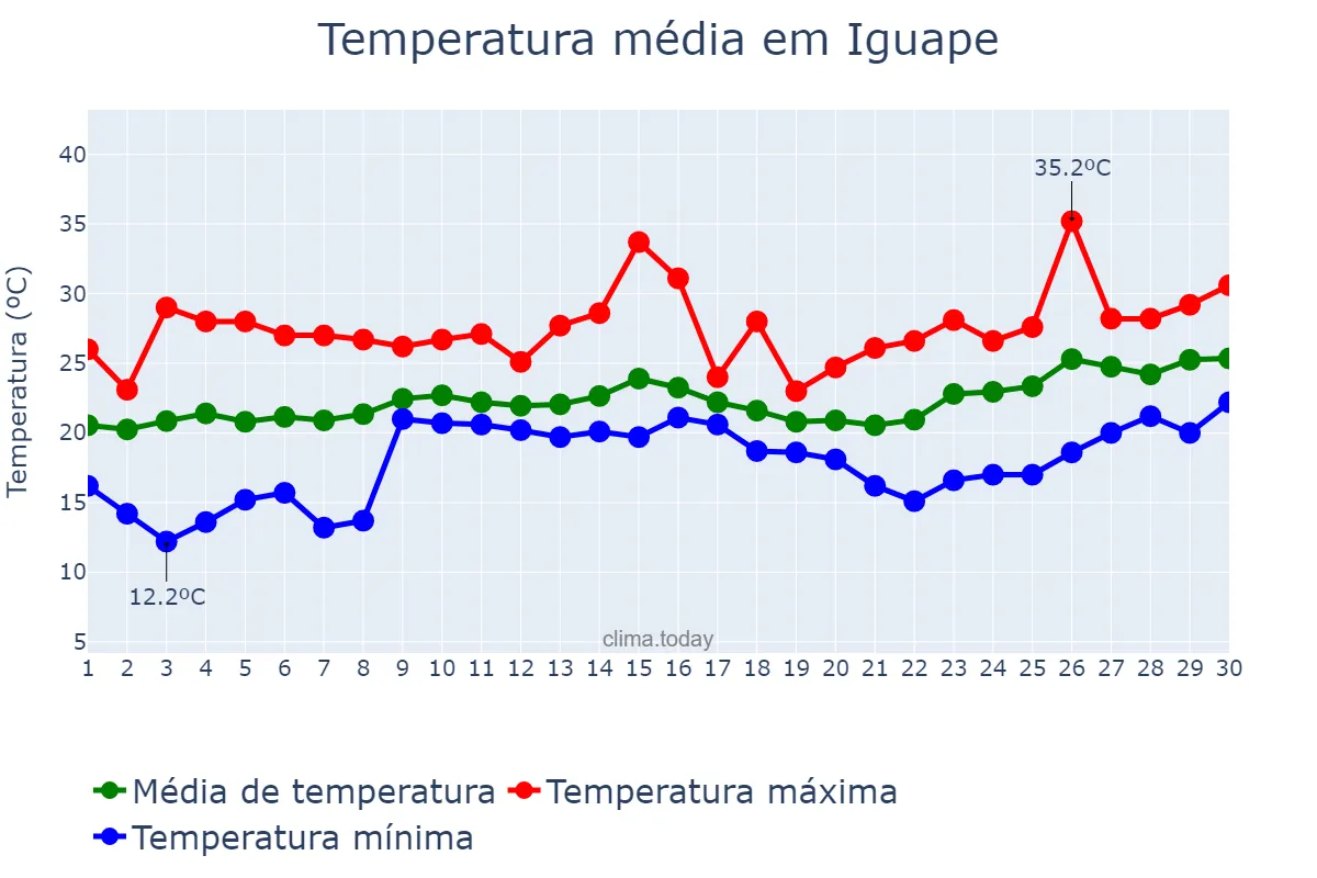 Temperatura em novembro em Iguape, SP, BR