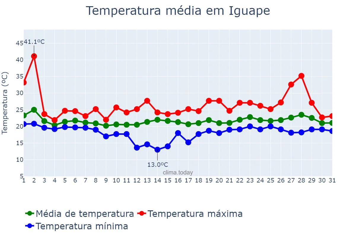 Temperatura em outubro em Iguape, SP, BR