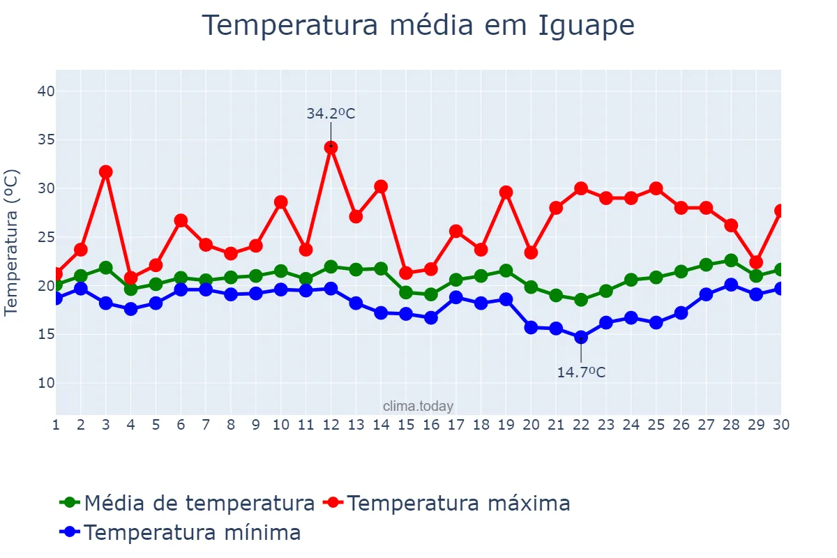 Temperatura em setembro em Iguape, SP, BR