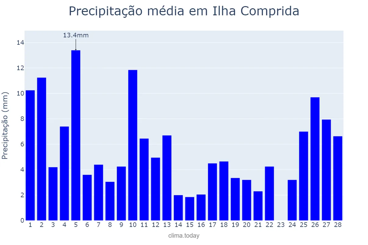 Precipitação em fevereiro em Ilha Comprida, SP, BR