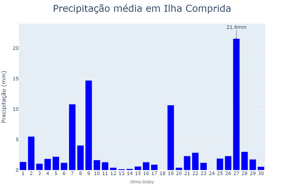 Precipitação em junho em Ilha Comprida, SP, BR