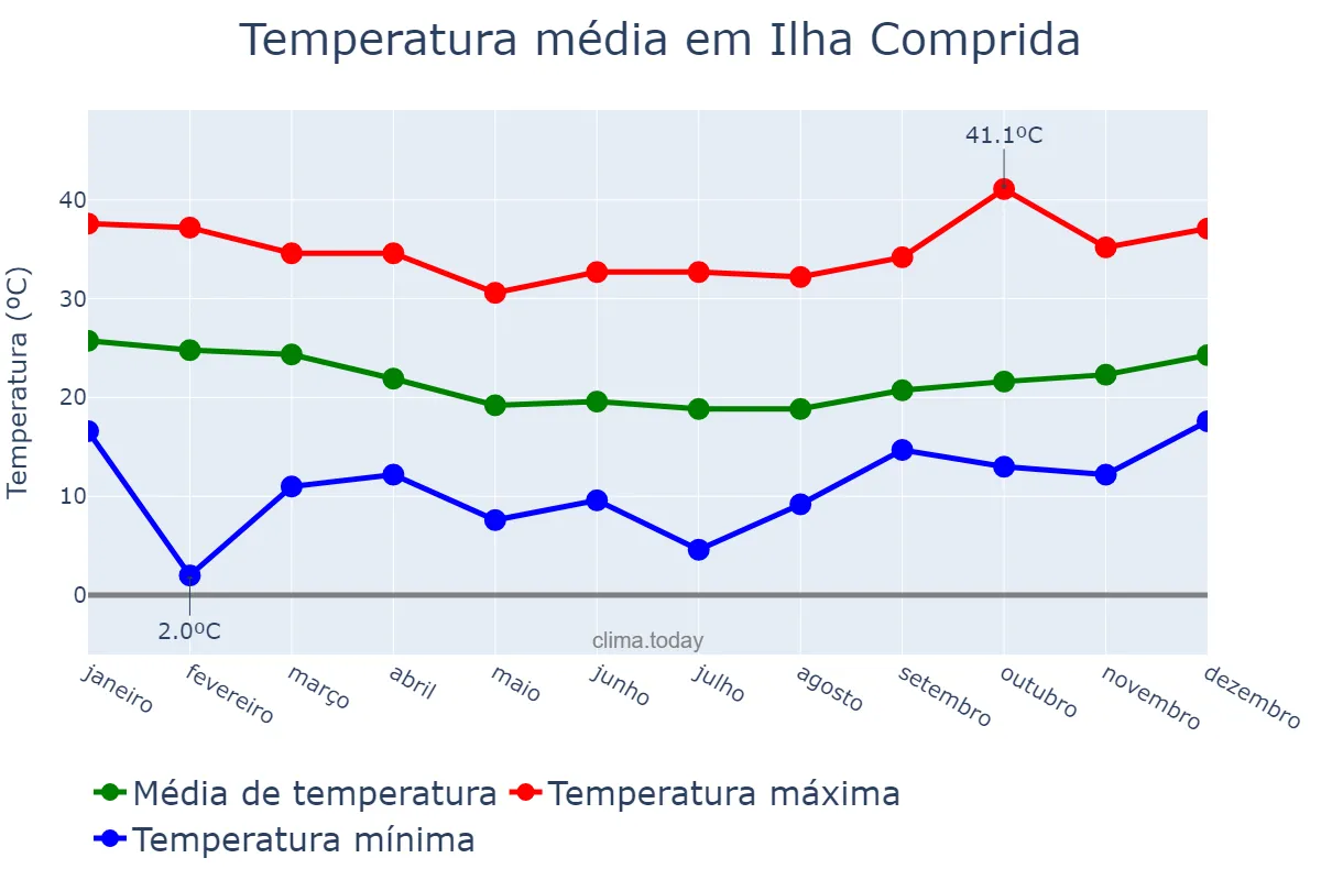 Temperatura anual em Ilha Comprida, SP, BR