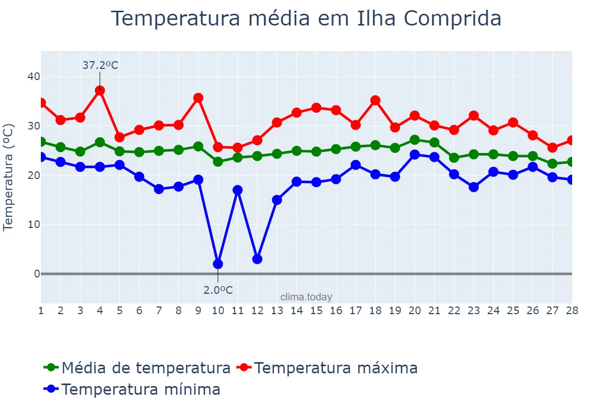 Temperatura em fevereiro em Ilha Comprida, SP, BR