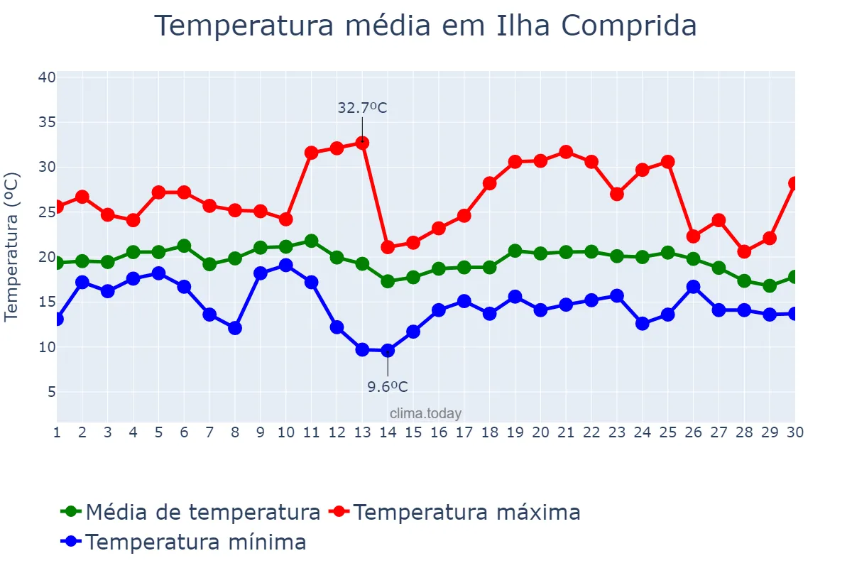Temperatura em junho em Ilha Comprida, SP, BR