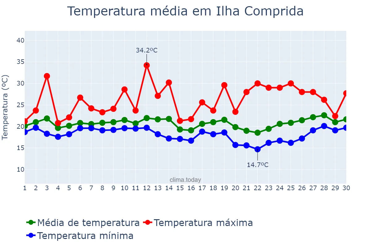 Temperatura em setembro em Ilha Comprida, SP, BR