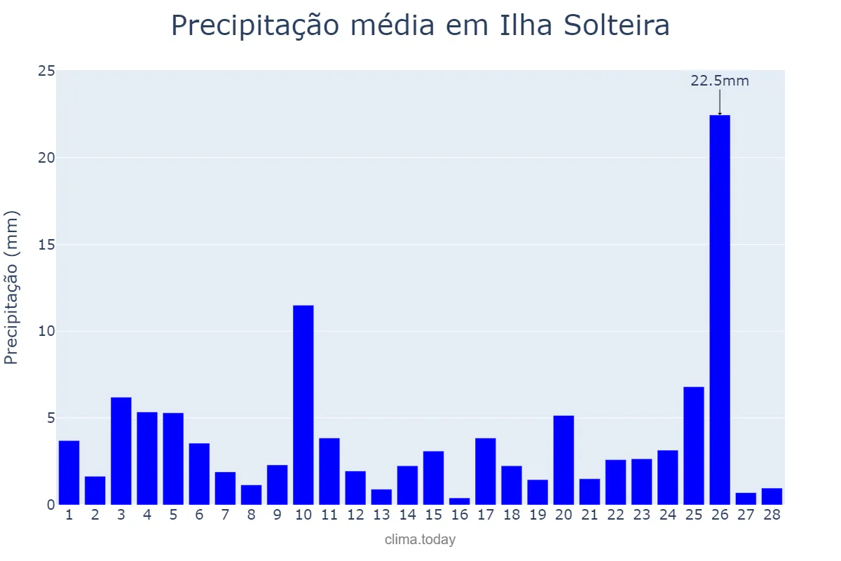 Precipitação em fevereiro em Ilha Solteira, SP, BR
