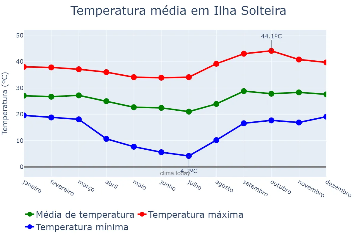 Temperatura anual em Ilha Solteira, SP, BR
