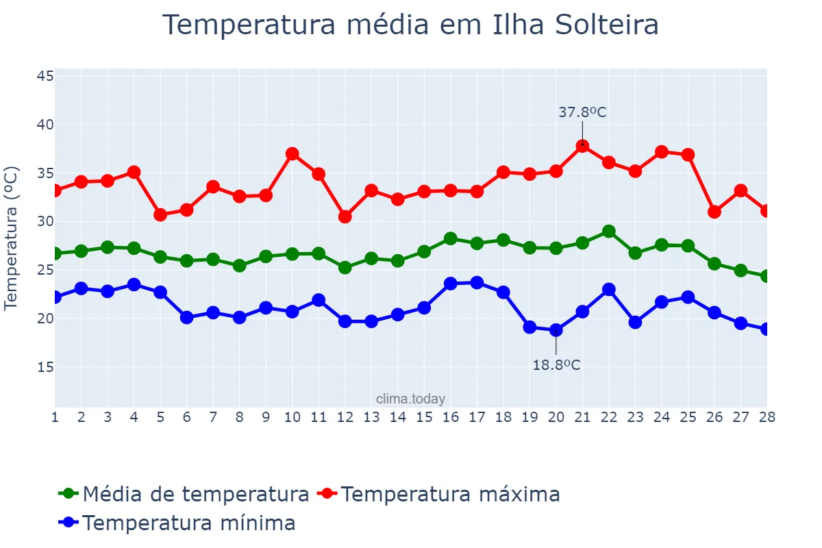 Temperatura em fevereiro em Ilha Solteira, SP, BR
