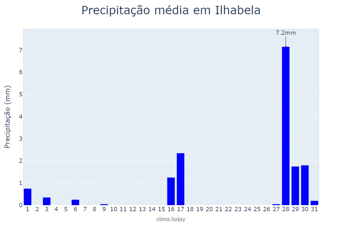 Precipitação em julho em Ilhabela, SP, BR