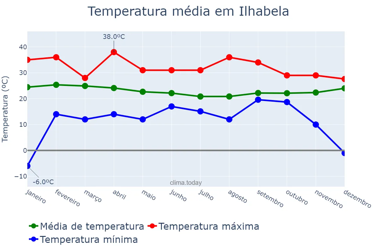 Temperatura anual em Ilhabela, SP, BR