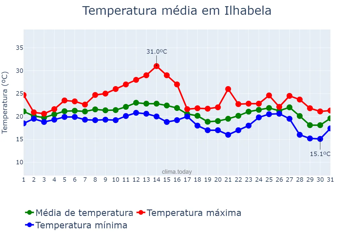 Temperatura em julho em Ilhabela, SP, BR