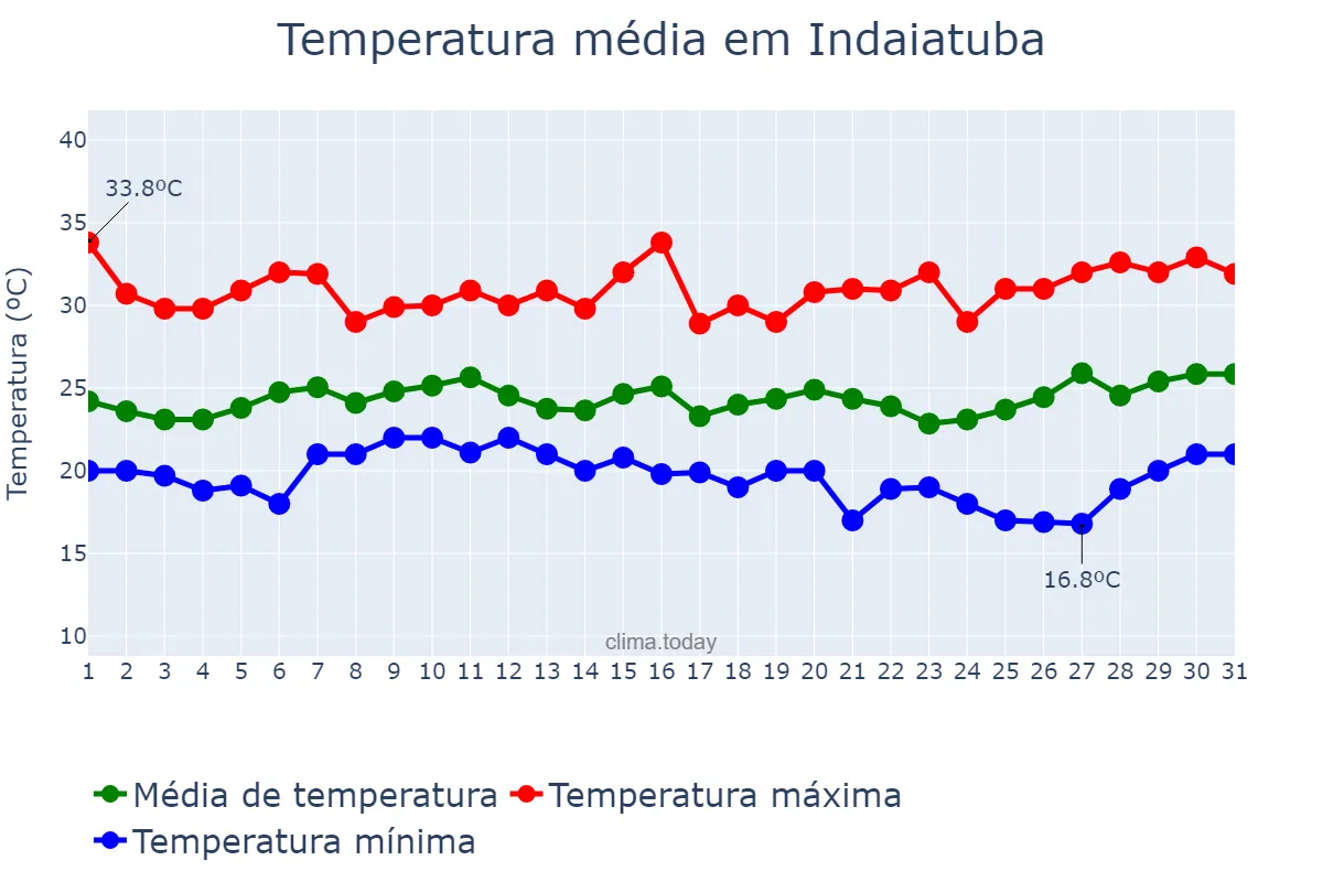 Temperatura em janeiro em Indaiatuba, SP, BR