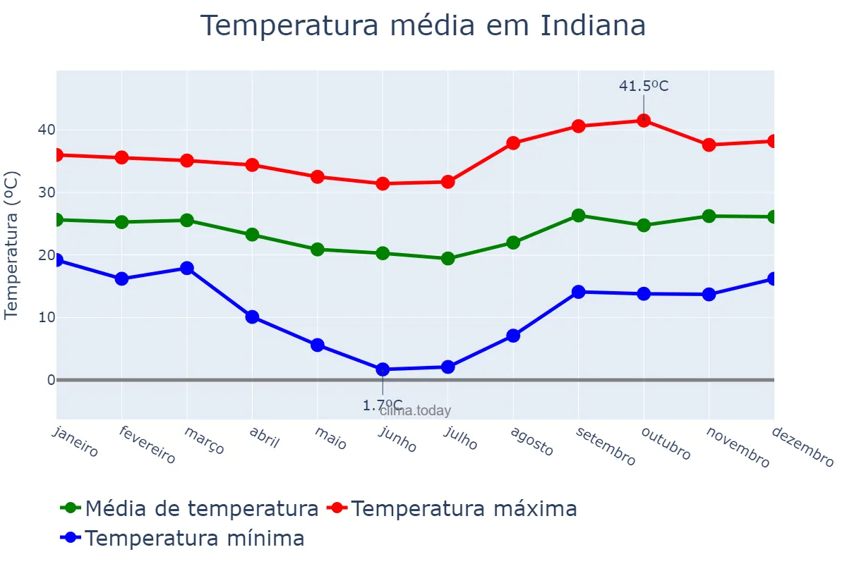 Temperatura anual em Indiana, SP, BR