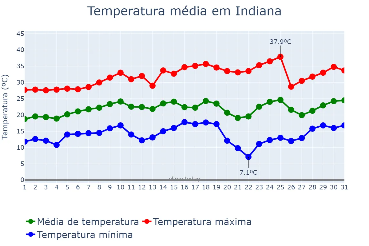 Temperatura em agosto em Indiana, SP, BR