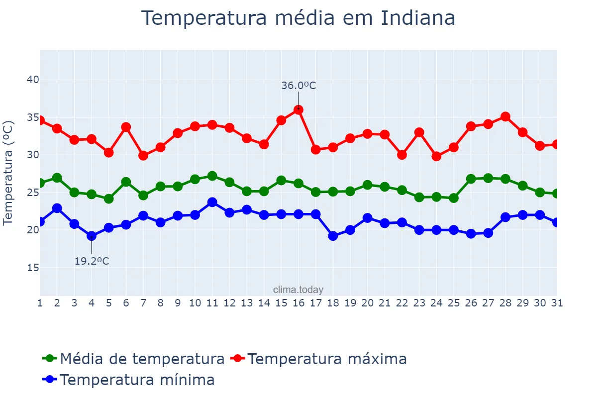 Temperatura em janeiro em Indiana, SP, BR