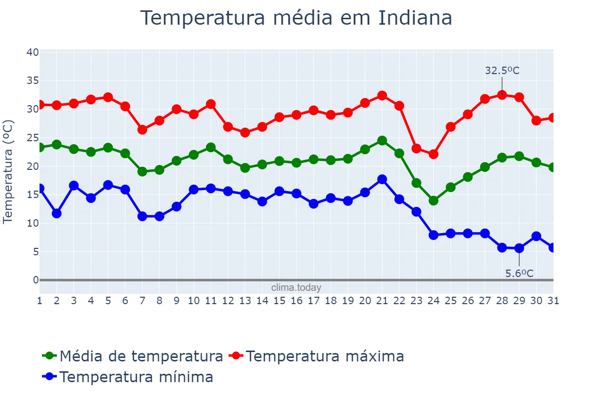 Temperatura em maio em Indiana, SP, BR