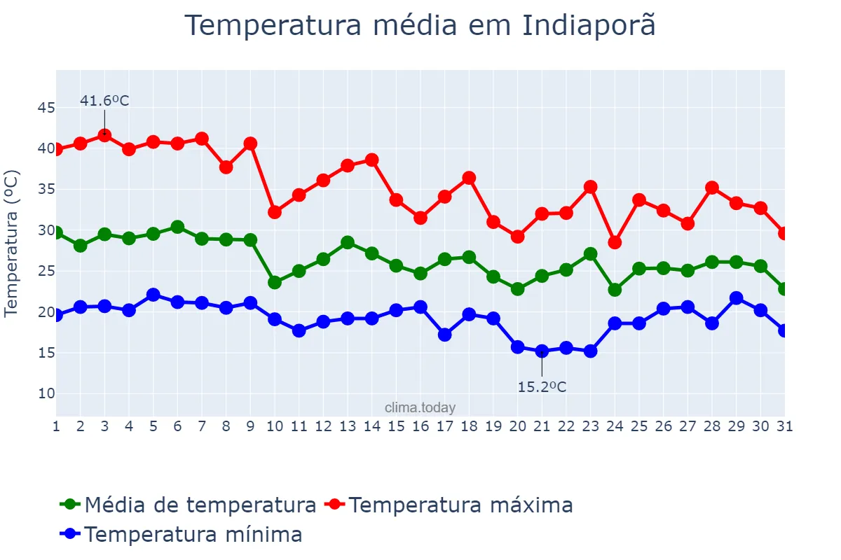 Temperatura em outubro em Indiaporã, SP, BR
