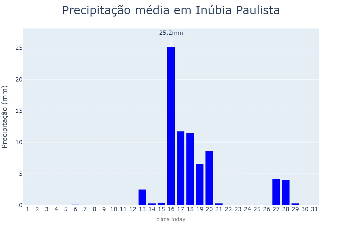 Precipitação em agosto em Inúbia Paulista, SP, BR