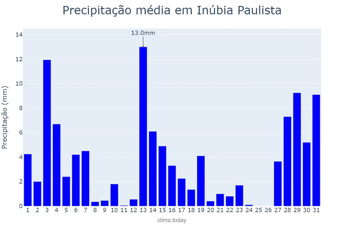 Precipitação em dezembro em Inúbia Paulista, SP, BR