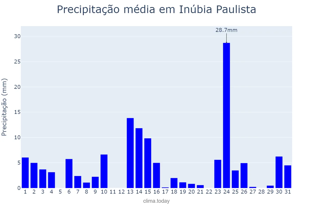 Precipitação em outubro em Inúbia Paulista, SP, BR