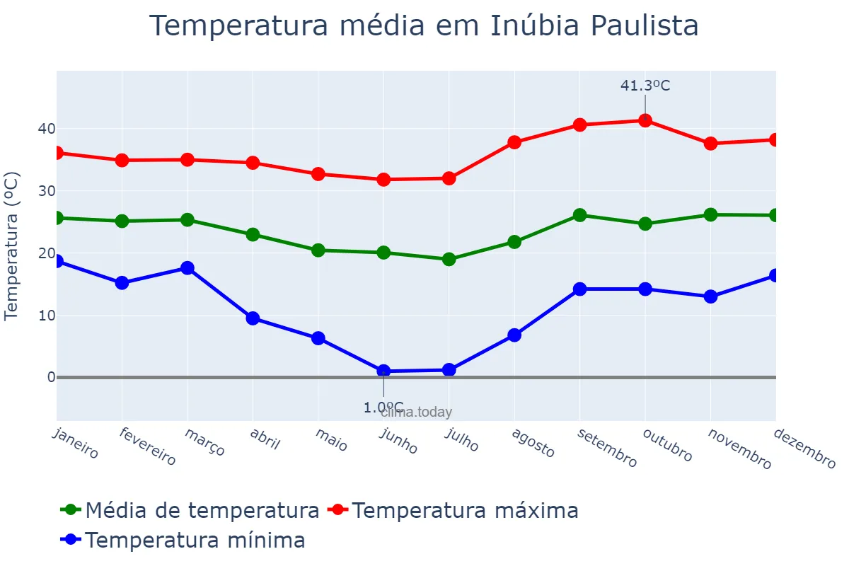 Temperatura anual em Inúbia Paulista, SP, BR