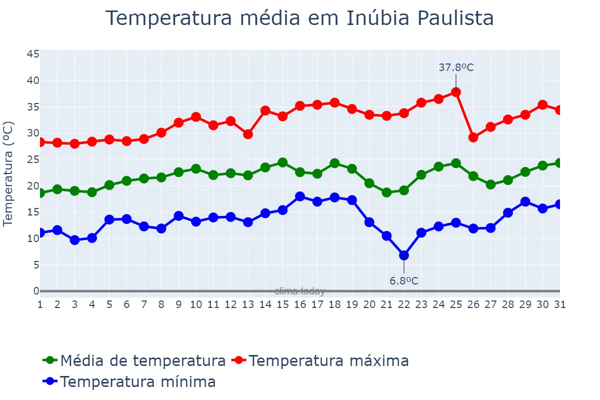 Temperatura em agosto em Inúbia Paulista, SP, BR