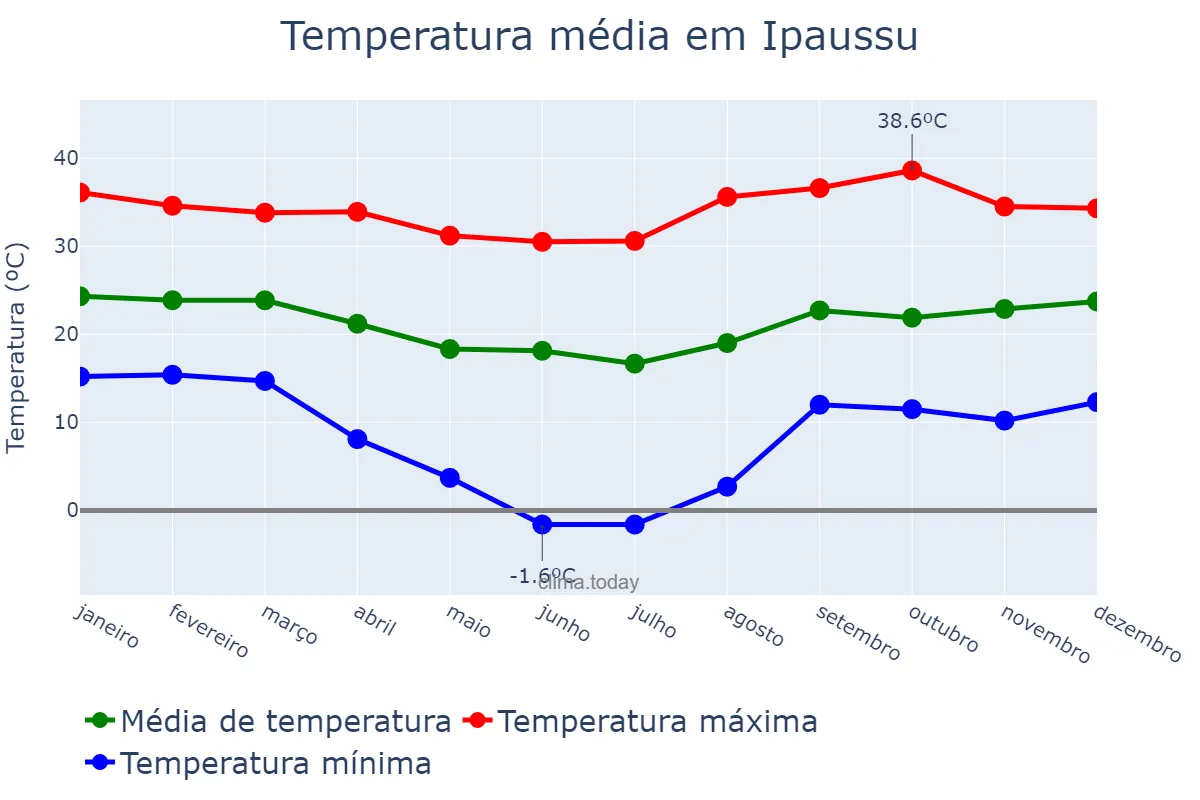 Temperatura anual em Ipaussu, SP, BR