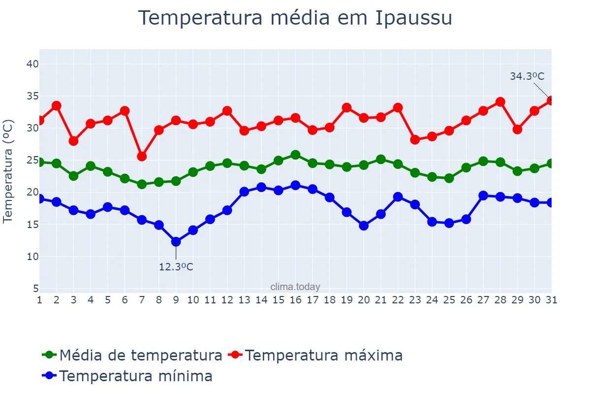 Temperatura em dezembro em Ipaussu, SP, BR