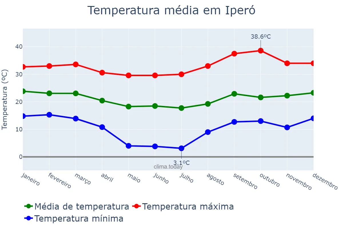 Temperatura anual em Iperó, SP, BR