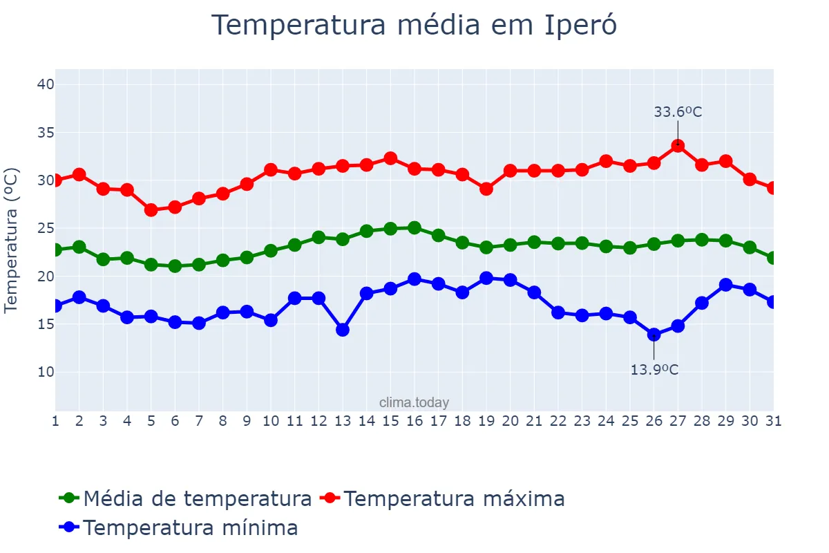 Temperatura em marco em Iperó, SP, BR