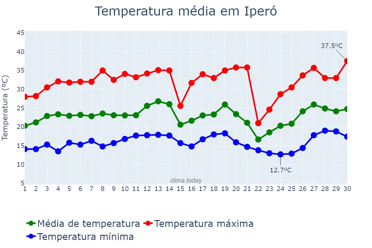 Temperatura em setembro em Iperó, SP, BR