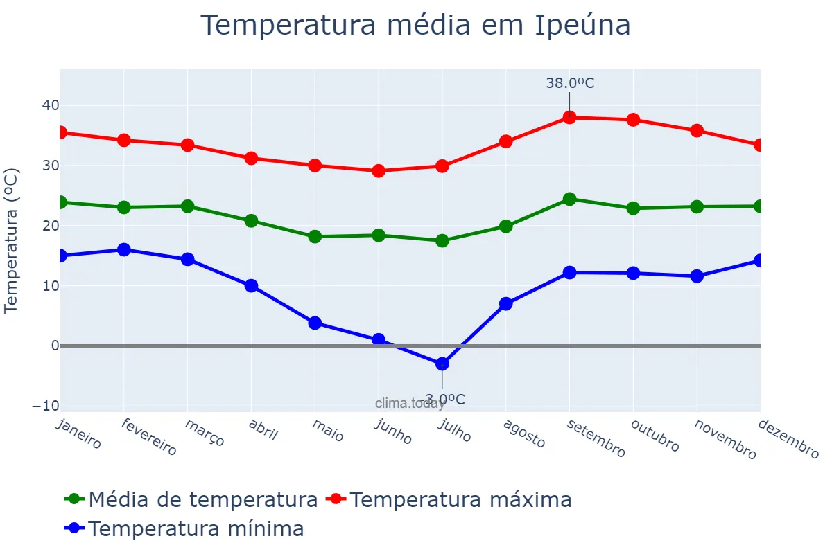 Temperatura anual em Ipeúna, SP, BR