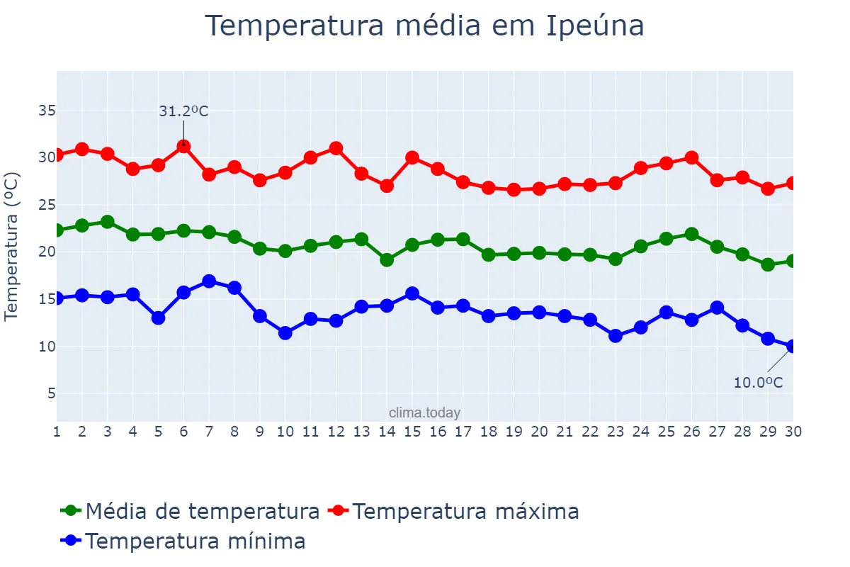 Temperatura em abril em Ipeúna, SP, BR