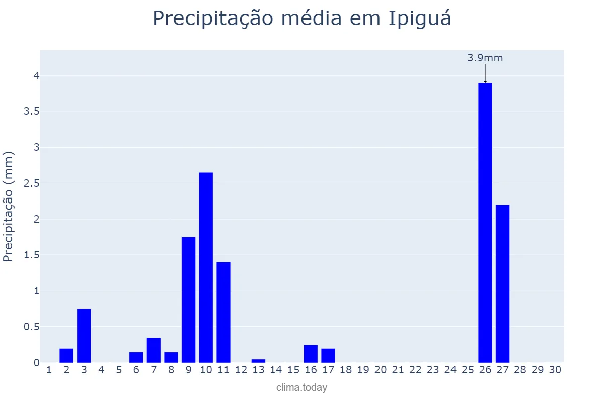 Precipitação em junho em Ipiguá, SP, BR