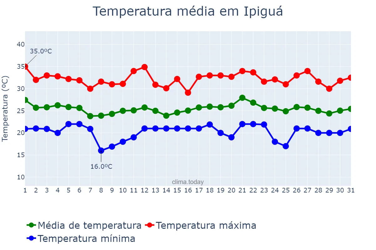 Temperatura em dezembro em Ipiguá, SP, BR