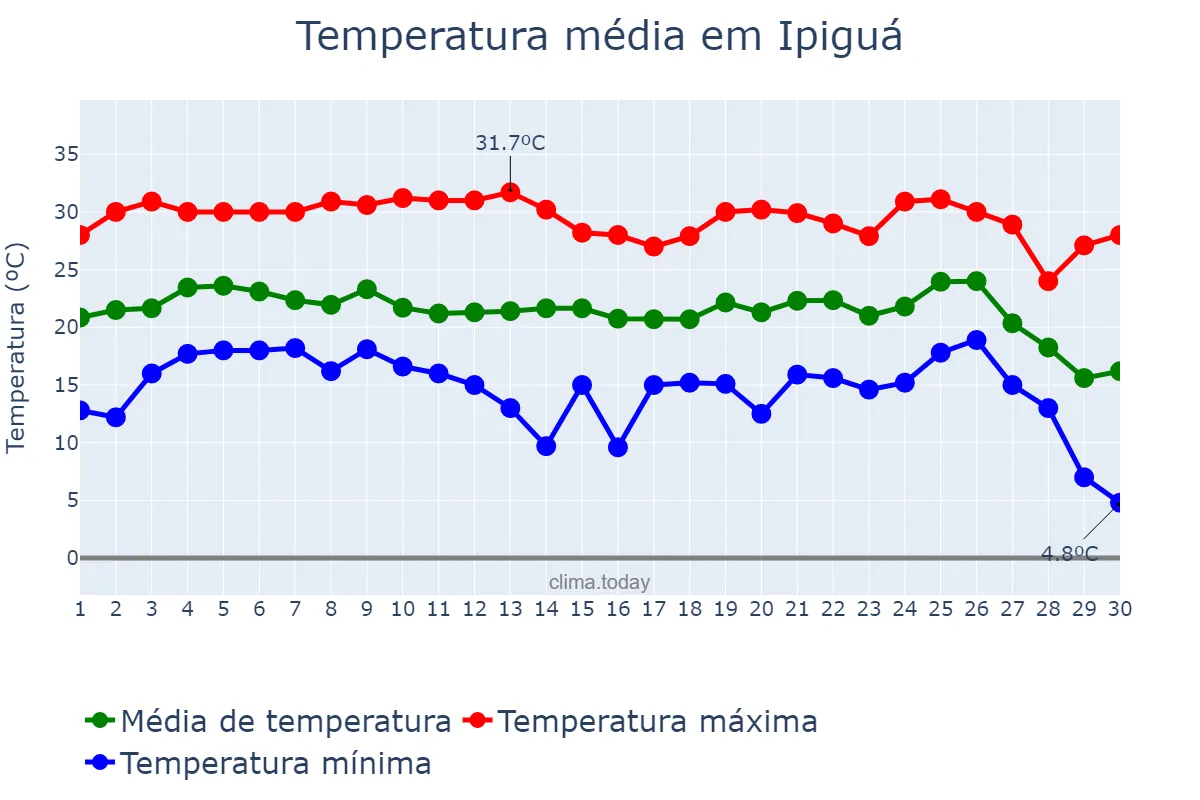 Temperatura em junho em Ipiguá, SP, BR