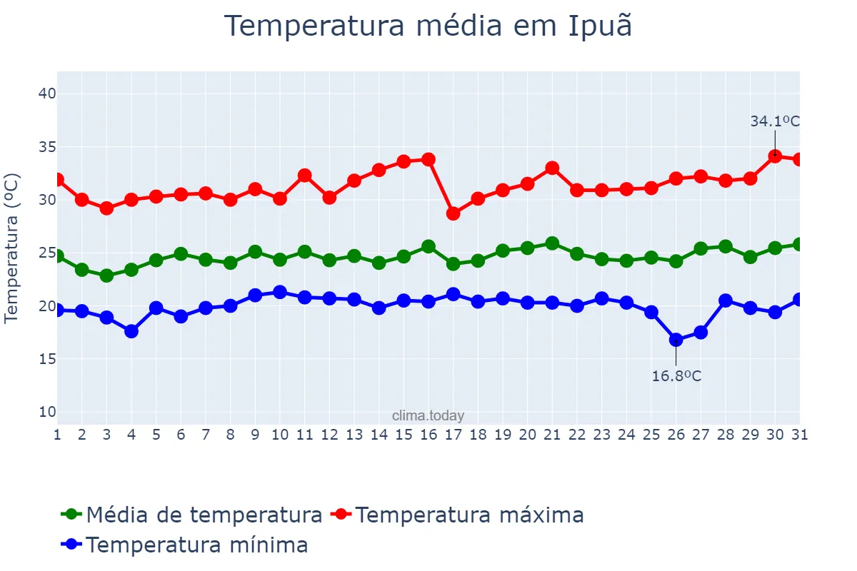 Temperatura em janeiro em Ipuã, SP, BR