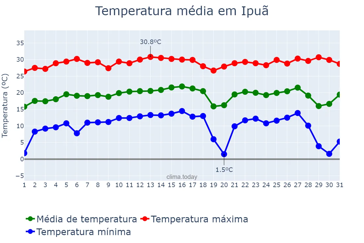 Temperatura em julho em Ipuã, SP, BR