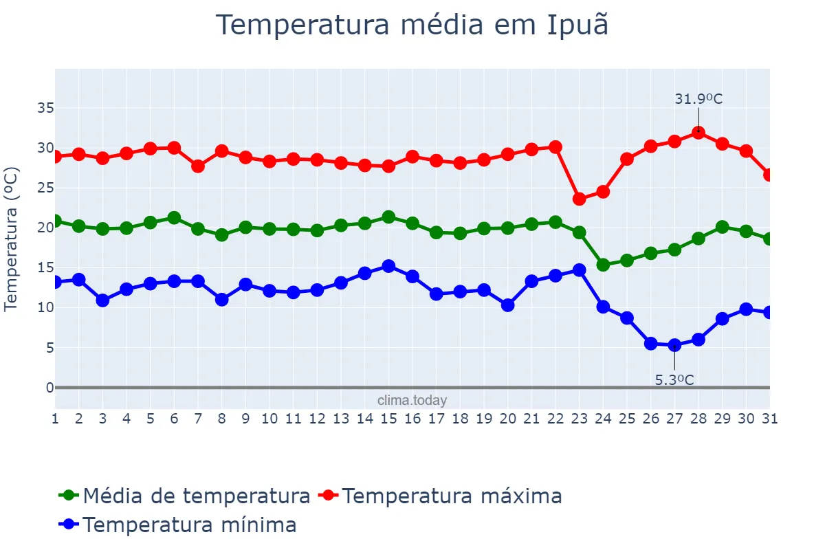 Temperatura em maio em Ipuã, SP, BR