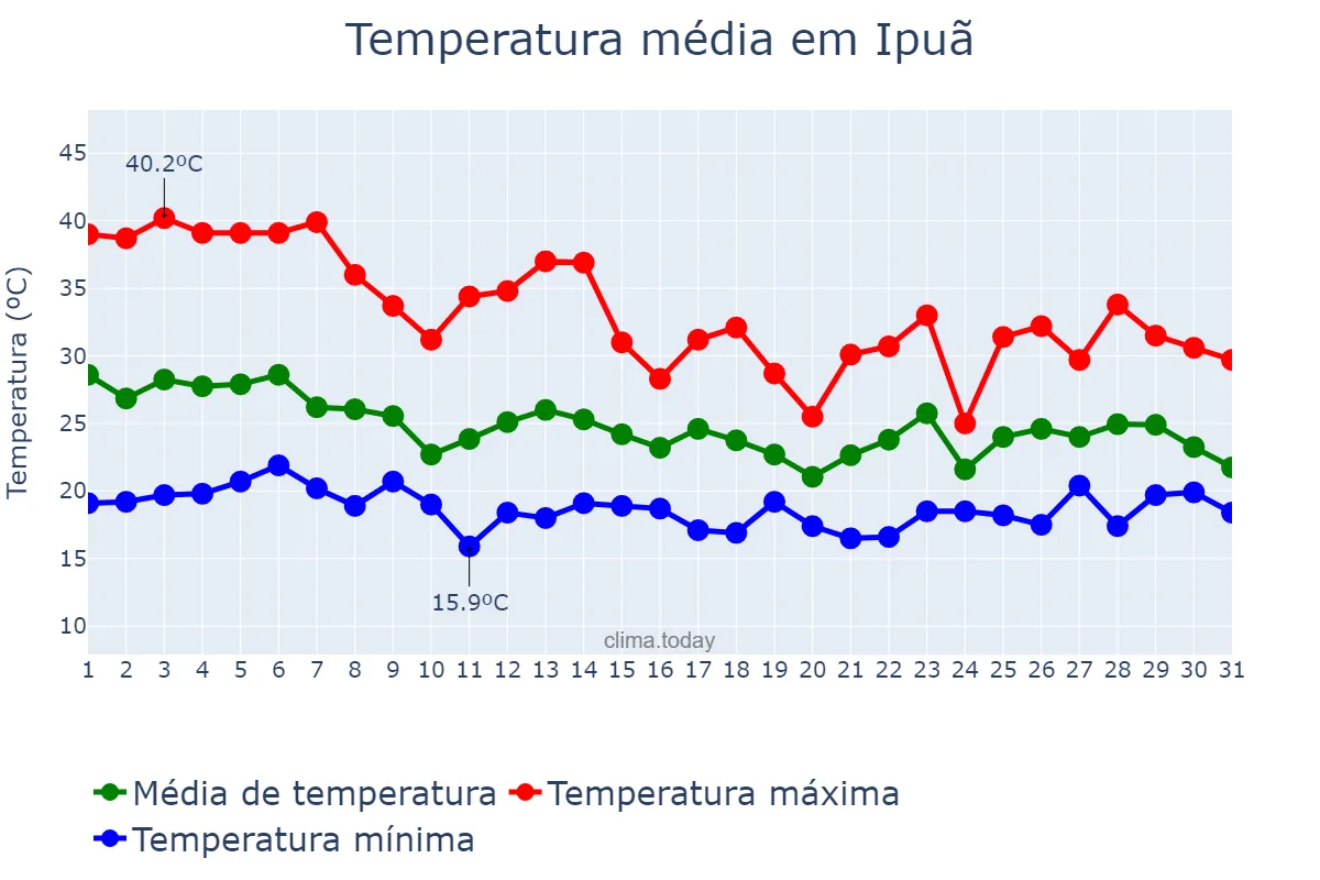 Temperatura em outubro em Ipuã, SP, BR