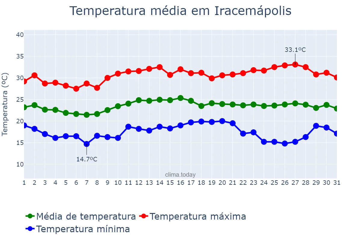 Temperatura em marco em Iracemápolis, SP, BR