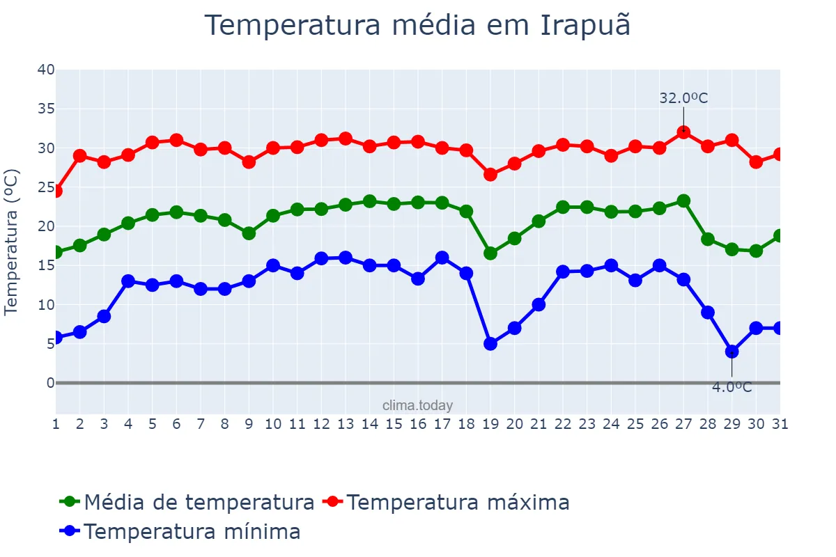 Temperatura em julho em Irapuã, SP, BR