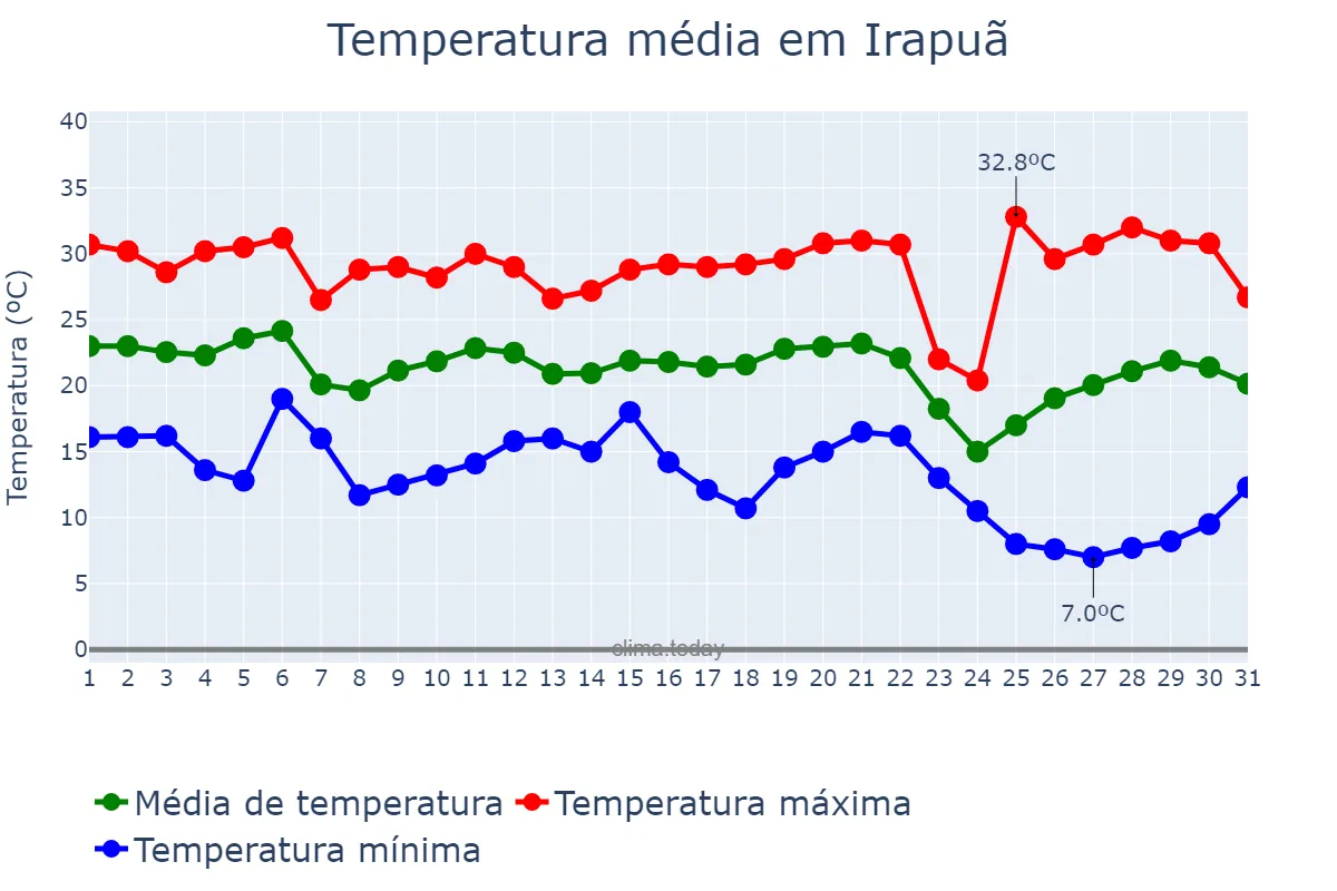 Temperatura em maio em Irapuã, SP, BR