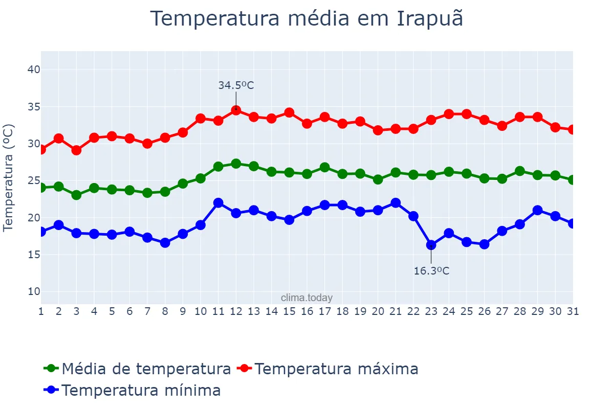 Temperatura em marco em Irapuã, SP, BR