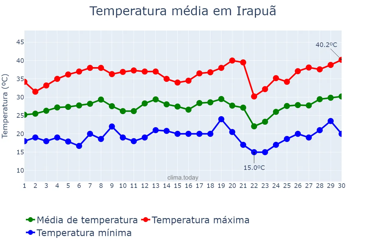Temperatura em setembro em Irapuã, SP, BR